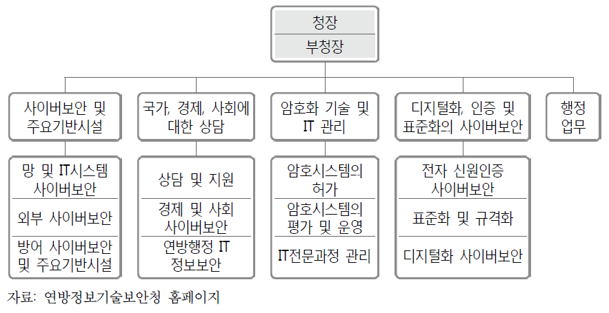 독일 연방정보기술보안청(BSI)의 조직도(국, 부)