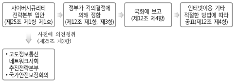 사이버 시큐리티 전략 결정 과정