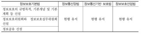 정보보호기본법 신설안