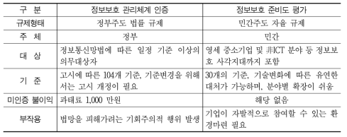 정보보호 관리체계 인증과 정보보호 준비도 평가 비교