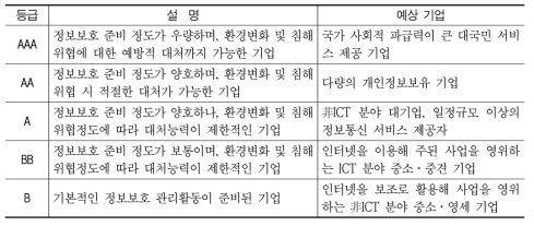 정보보호 준비도 평가 등급