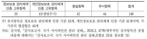 양 관리체계 인증 심사항목 중복성 검토 결과