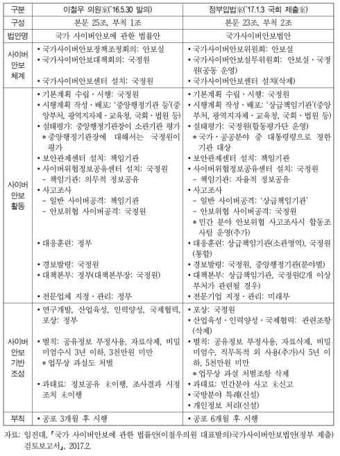 제20대 국회 사이버안보 관련 체계 및 내용 비교