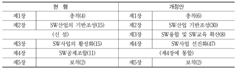 개정 주요 체계