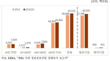 국내 얼굴인식 시스템 매출 현황