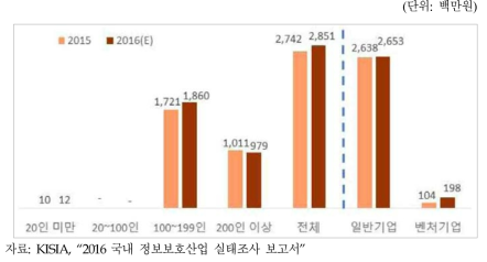 국내 홍채인식 시스템 매출 현황