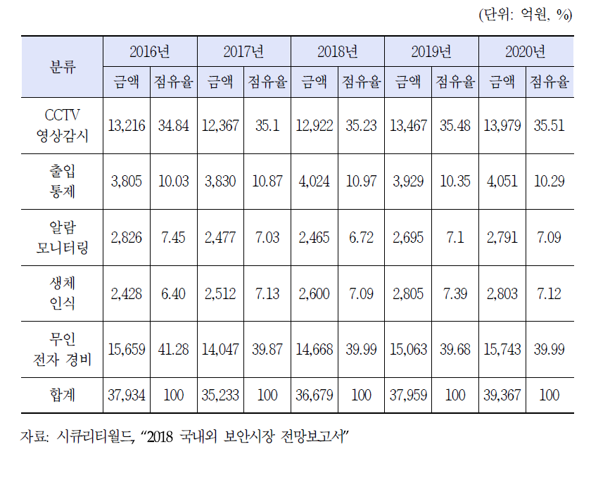 국내 물리보안 시장 규모