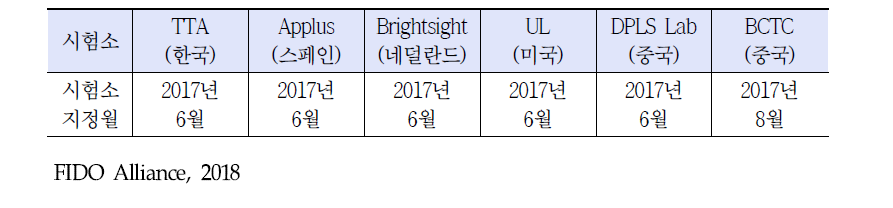 FIDO 공인 보안시험소 현황