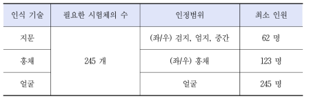 인식 기술별 요구사항