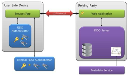 U2F 인증 프로토콜 상호운용성 시험구성도