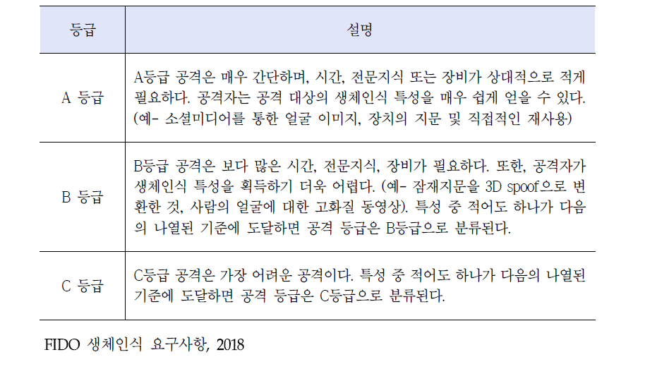 공격 등급 별 설명