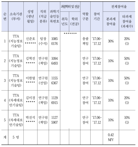 참여인력 세부현황