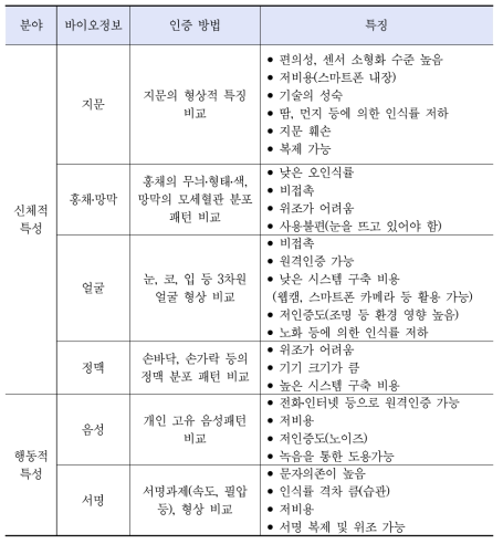 바이오인식에 사용되는 유형 및 특징