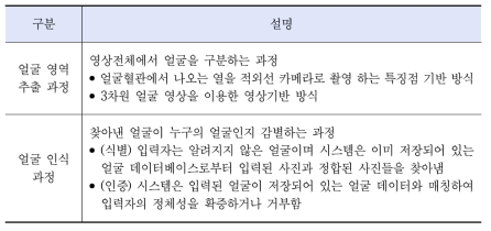 얼굴 영역 추출 및 인식 과정