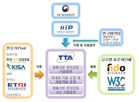 과제 추진조직