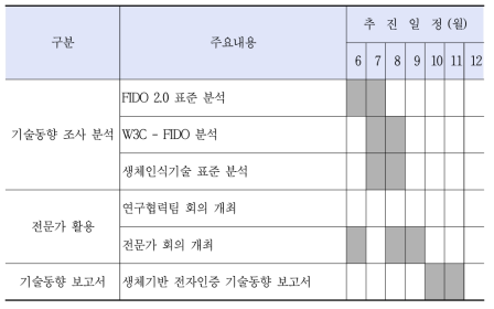 관련 표준 및 기술동향 조사 추진일정