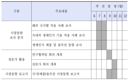 관련 시장동향 조사 추진일정