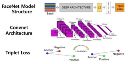 Facenet 얼굴인식 과정 모델