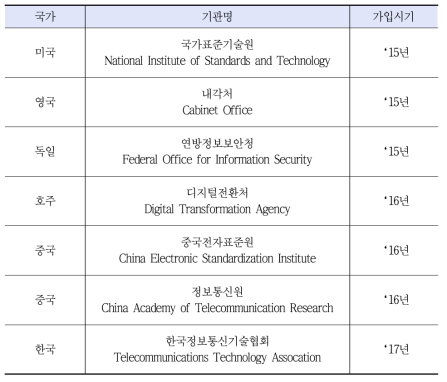 FIDO Alliance 국가자격 가입기관