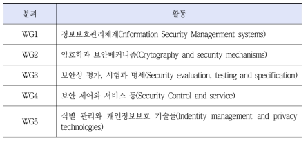 ISO/IEC JTC1 SC27 WG별 활동내용