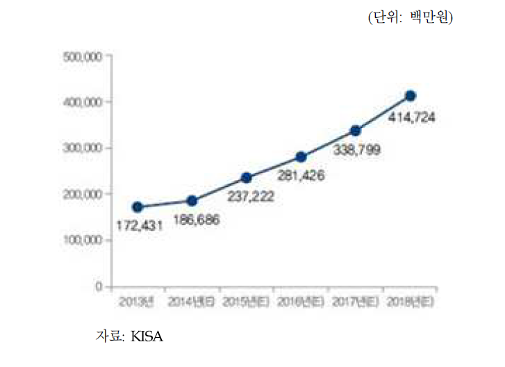 국내 생체인식 제품 매출액 전망