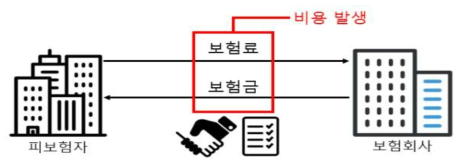 피보험자와 보험회사 간 계약 비용 발생