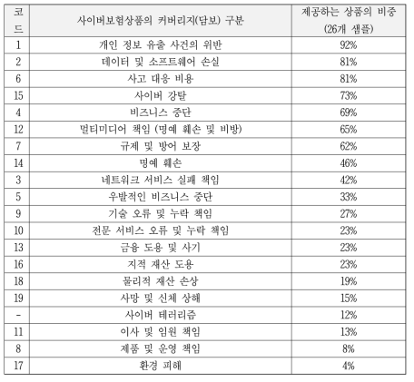 Cambridge 대학 리스크 연구센터의 사이버보험 상품 커버리지