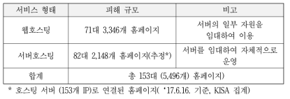 인터넷나야나의 랜섬웨어 피해규모