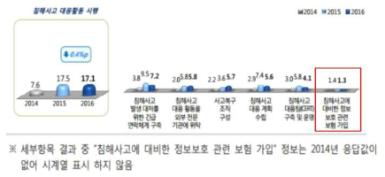 사이버 리스크에 대한 대응 활동