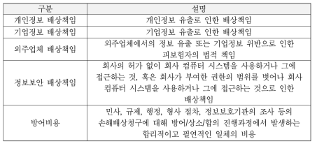 사이버종합배상보험의 보장내용