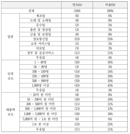 응답기업 분포