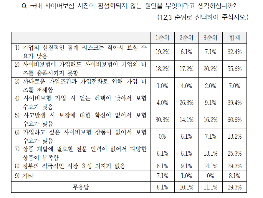 사이버보험 시장이 활성화되지 않는 원인