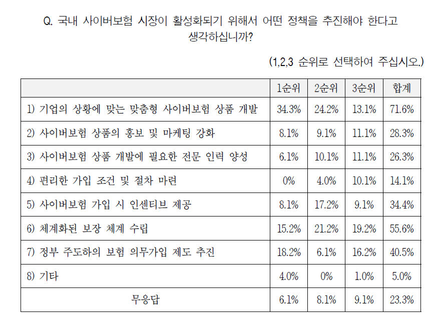 사이버보험 시장이 활성화되기 위한 정책