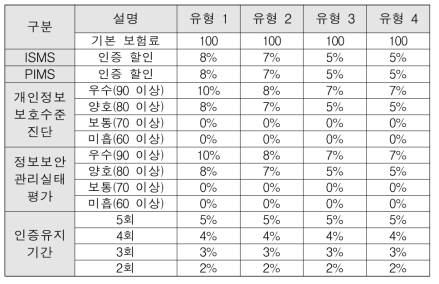 정보보호 수준평가 및 인증제도와 연계한 할인혜택 제공 예시