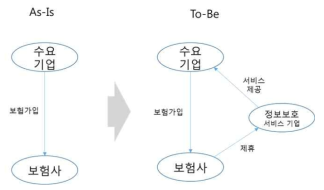 보험사와 수요기업 외 제3 기관이 참여하는 3자 계약구조