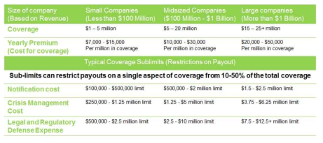 미국에서 기업 규모별 사이버보험의 보장금액 대비 보험료 수준