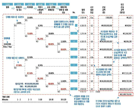 LIG의 화재 위험 평가 시스템 예상 손실액 산출 과정 예시자료