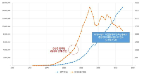 화재보험시장의 성장 추이