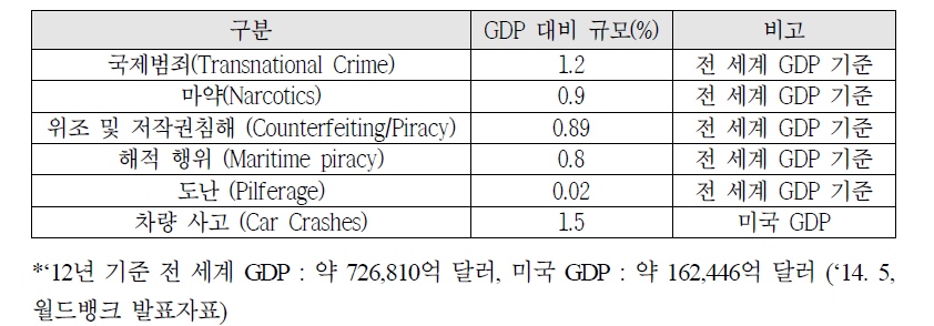 범죄 유형 별 사회적 비용 규모
