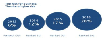 기업들의 사이버 리스크 인식 변화