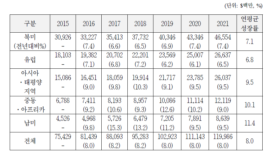 세계 지역별 사이버보안 시장 전망 (2015~2021)