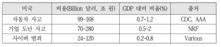 미국 내 각종 불법행위에 의한 연간 발생 비용