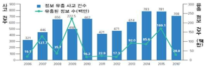 미국의 개인정보 유출 해킹사고 건수와 추이