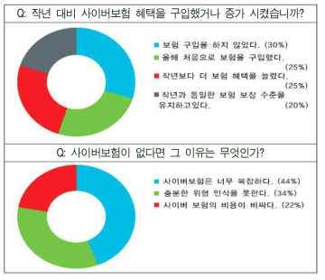 기업들을 대상으로 한 사이버 리스크 설문조사