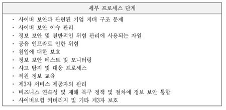 사이버 보안 심사 프로세스