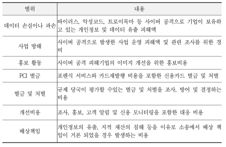 미국의 사이버보험 보장범위