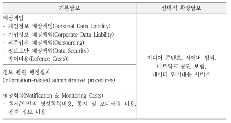 CyberEdge의 담보내용