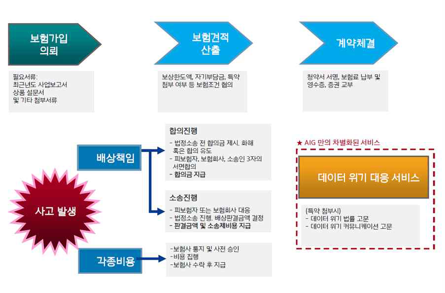 AIG의 보험가입 및 보상절차