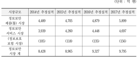 일본의 정보보안 및 정보보호 보험시장 규모 추정