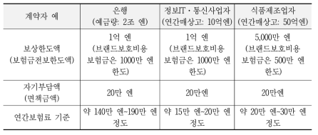 개인정보취급사업자보험 보험료 예